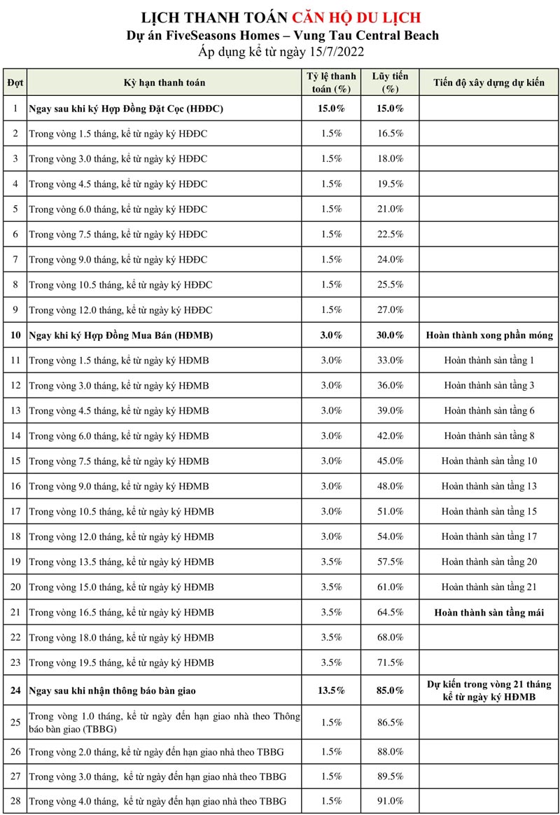 Lịch thanh toán cập nhật mới nhất dự án căn hộ biển Five Seasons Homes Vũng Tàu