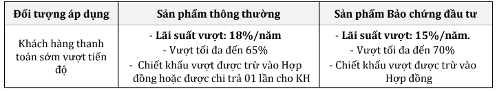 Chính sách ưu đãi khi thanh toán vượt dự án Hải Giang Merry Land